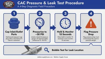 4-step charge air cooler pressure and leak test procedure diagram