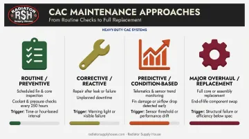 Four types of Freightliner Cascadia CAC maintenance approaches compared