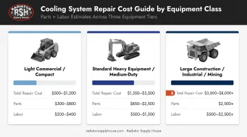 Three-tier heavy equipment radiator replacement cost comparison infographic by equipment class