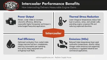 Four diesel intercooler performance benefits power fuel efficiency thermal stress emissions infographic