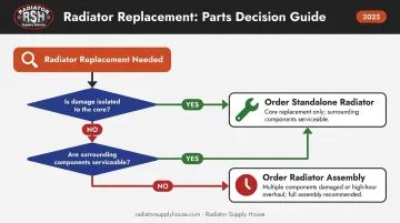 Radiator replacement decision flowchart choosing standalone versus full assembly