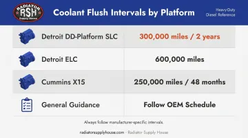 Diesel engine coolant flush interval schedule comparison by platform and coolant type