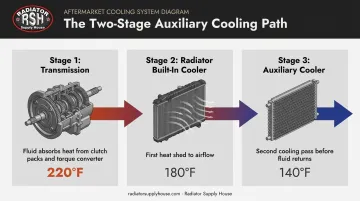 Two-stage auxiliary transmission cooler fluid flow diagram
