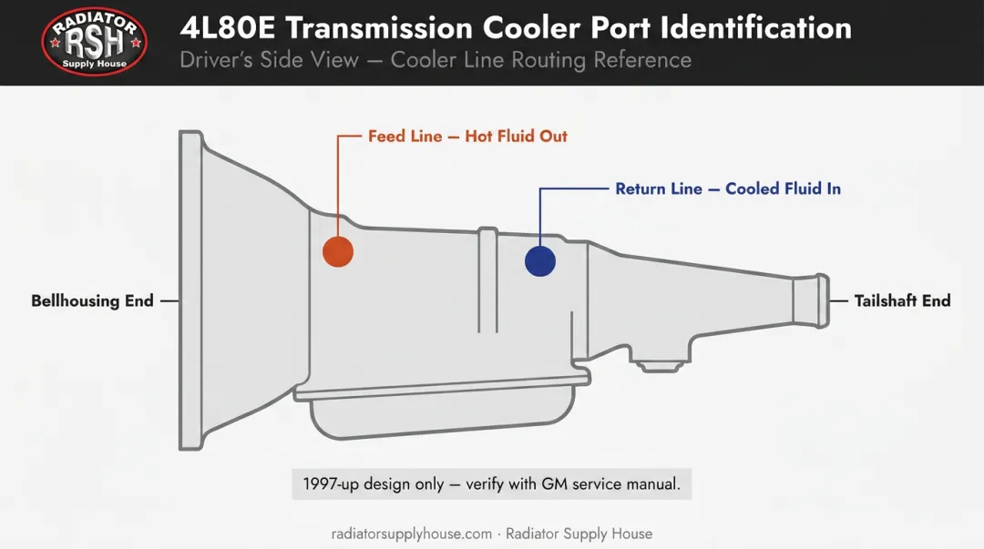 4L80E 1997-up cooler port locations rear return front feed diagram
