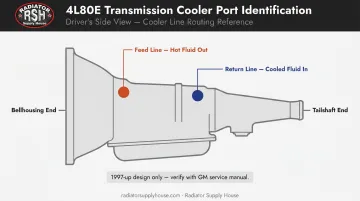4L80E 1997-up cooler port locations rear return front feed diagram