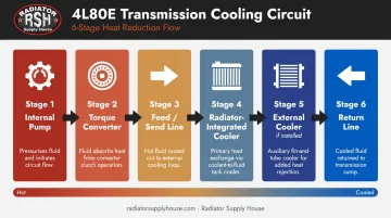 6-step 4L80E ATF cooling circuit flow sequence from pump to return