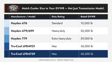 External transmission cooler sizing comparison chart by GVWR and duty cycle