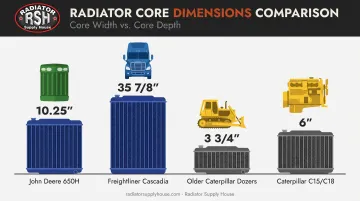 Radiator core width and depth variance across major equipment brands