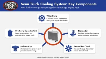 Five key semi truck cooling system components roles and functions diagram