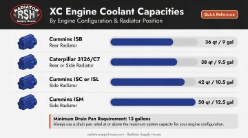 Freightliner XC chassis coolant capacity comparison table by engine configuration