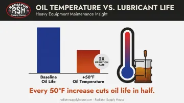 Effect of rising oil temperature on lubricant life and oxidation rate