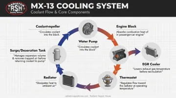 PACCAR MX-13 cooling system components and coolant flow overview