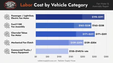 Radiator fan replacement labor cost ranges by vehicle category breakdown chart