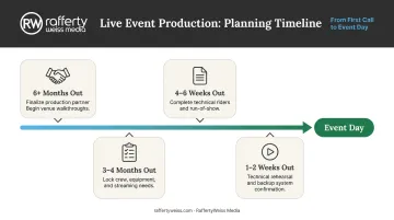 Live event broadcast production booking timeline four-milestone planning schedule