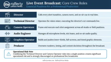 Six core broadcast video production crew roles responsibilities breakdown chart