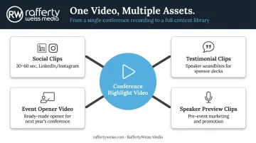 Conference highlight video repurposing strategy four content asset types infographic