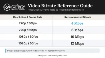 Video streaming bitrate requirements table for 720p and 1080p resolutions