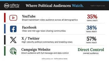 Four political live streaming platforms comparison with audience reach statistics