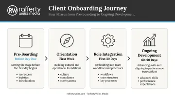 4-phase employee onboarding timeline from pre-boarding to 90-day development