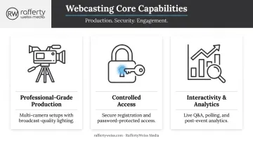 Three key features of professional webcasting production and access control