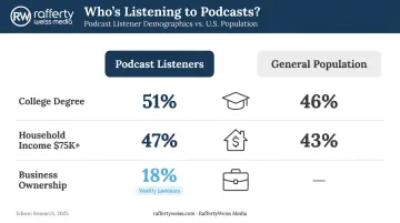 Podcast listener demographics showing income education and homeownership statistics infographic