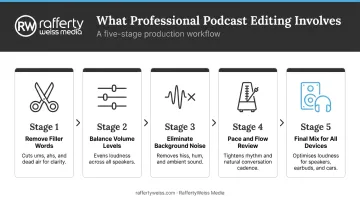 Five-step podcast audio editing process flow from raw recording to final mix