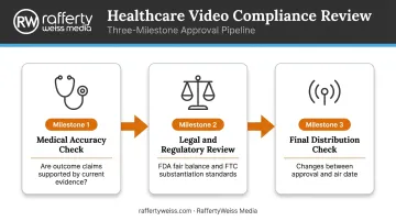 Three-stage healthcare video compliance review process from medical accuracy to distribution check
