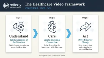 Understand Care Act three-stage healthcare video advertising framework process flow