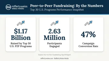Peer-to-peer fundraising 2025 statistics showing billion-dollar revenue and conversion rates