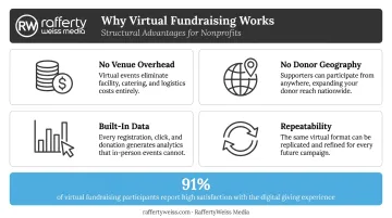 Four key structural advantages of virtual fundraising for nonprofits infographic