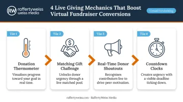 Four live giving mechanics that drive virtual fundraiser donation spikes infographic