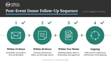 Four-step post-virtual-fundraiser follow-up timeline within 24 hours to ongoing