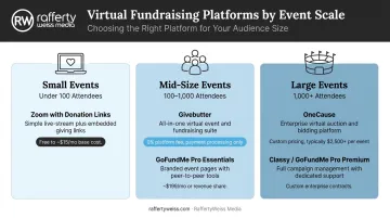 Virtual fundraising platform comparison by event scale small mid-size and large nonprofits