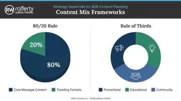 Short-form video content mix frameworks 80-20 rule and rule of thirds breakdown