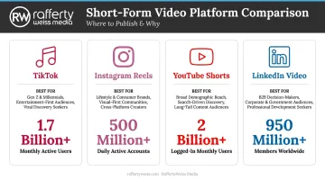 Four major short-form video platforms comparison chart with audience stats and strategic purpose
