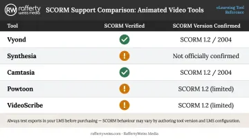 SCORM compatibility comparison table for five corporate animated video tools
