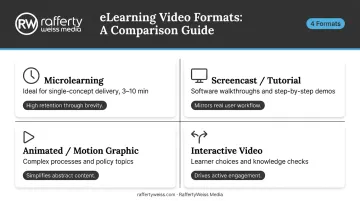 Four eLearning video format types microlearning screencast animated and interactive comparison