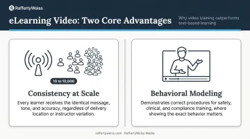 Two key eLearning video advantages consistency at scale and behavioral modeling comparison