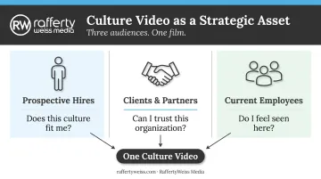 Three-audience company culture video strategy diagram for hiring clients and employees