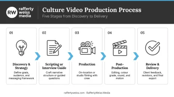 Five-stage company culture video production process from discovery to delivery