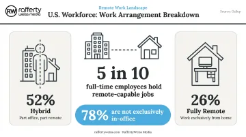 U.S. workforce remote and hybrid work statistics breakdown infographic 2024