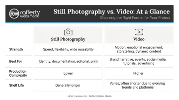 Still photography versus video side-by-side comparison of key production factors