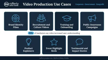 Seven corporate video use cases with icons and key application descriptions