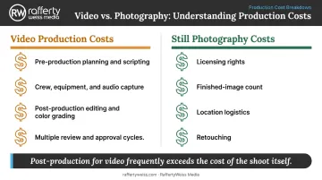 Video versus photography full production cost breakdown comparison infographic