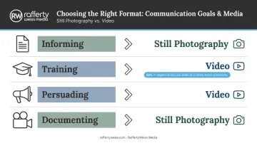 Four communication goals mapped to still photography or video format decision