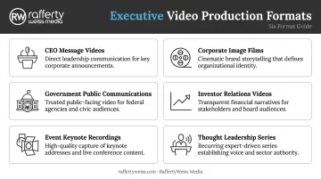 Six types of executive video productions formats and use cases overview infographic