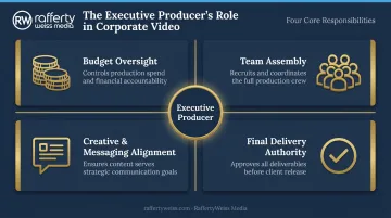 Four core executive producer responsibilities in corporate video production infographic