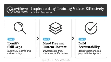 Three-step customer service video training implementation process for behavior change