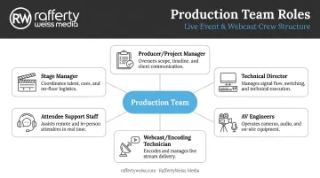 Virtual and hybrid event production team roles and responsibilities breakdown chart