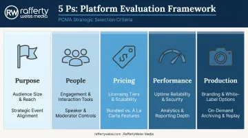 PCMA 5 Ps platform selection framework for virtual and hybrid events